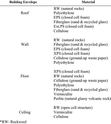 Different types of Thermal insulation materials used in for buildings... | Download Scientific ...