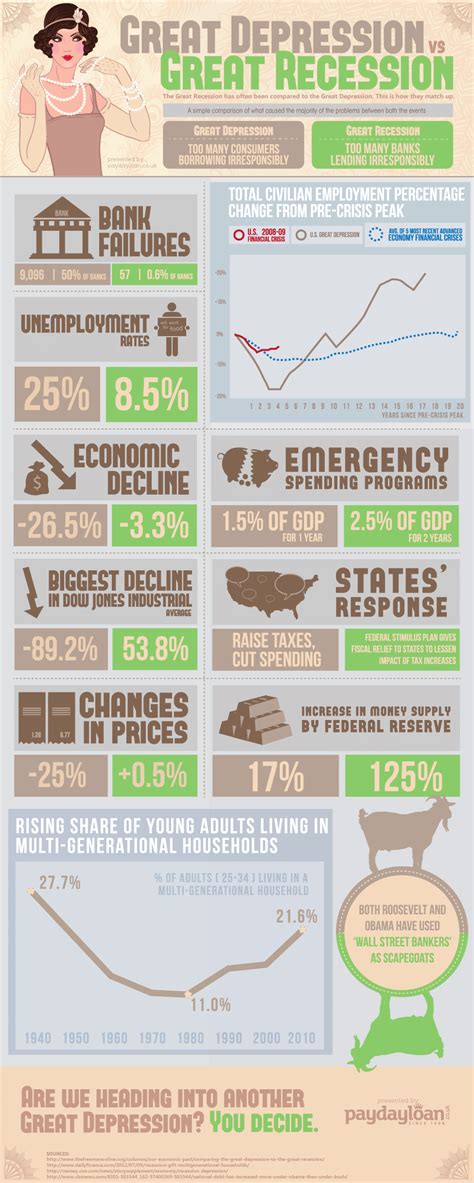 Great Depression vs Great Recession [Infographic]