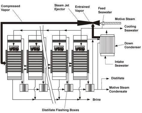 Thermal Water Desalination - Daboo Sanat co.