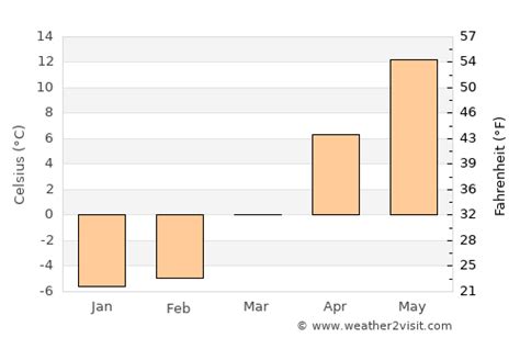 Etobicoke Weather in March 2024 | Canada Averages | Weather-2-Visit