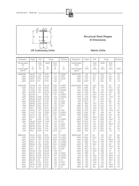 Structural Steel Shapes - W - Steel_dimensions | Pound (Mass) | Units ...