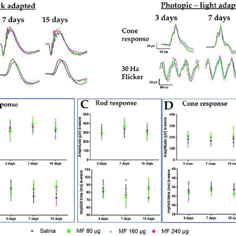 Electroretinography results in rats with BCG-induced uveitis showing... | Download Scientific ...