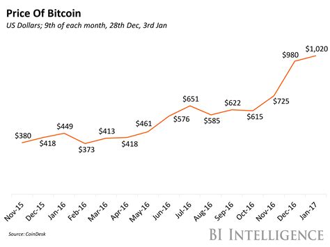 The price of bitcoin over the past year in a chart - Business Insider