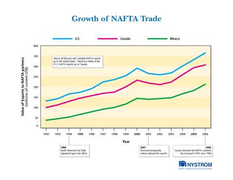 NAFTA Growth