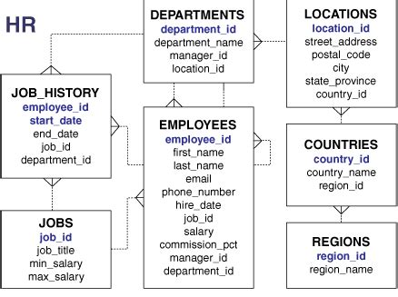 HR Sample Database - UpScale Analytics