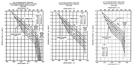 aerodynamics - Why do helicopter performance charts for hover out of ground effect (HOGE) have a ...