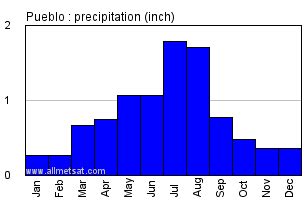 Pueblo Colorado Climate, Yearly Annual Temperature Statistics, Pueblo Colorado Annual ...