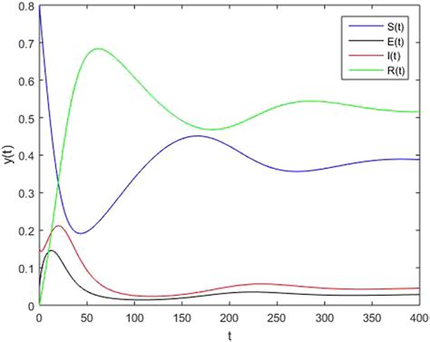 Stability analysis of fractional order SEIR model for malaria disease ...