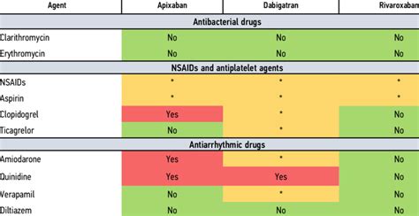 Clinically significant drug interactions between direct oral... | Download Scientific Diagram