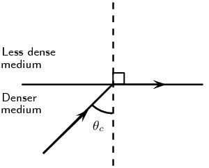 definition - Why is the critical angle the largest angle of incidence for which refraction can ...