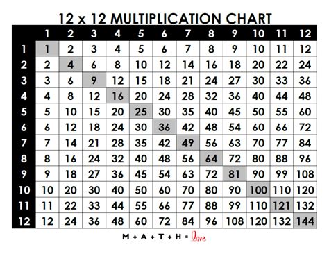 Free Printable Multiplication Table Chart 12x12 Pdf P - vrogue.co