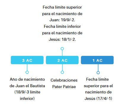 ¿Cuándo nació Jesús? - La fecha más probable