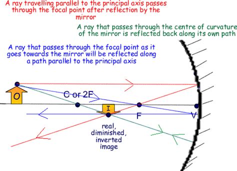 Concave Mirror Diagram