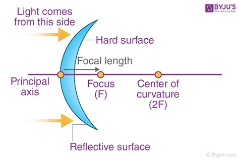 Concave Vs Convex