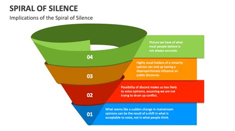 Spiral of Silence PowerPoint and Google Slides Template - PPT Slides