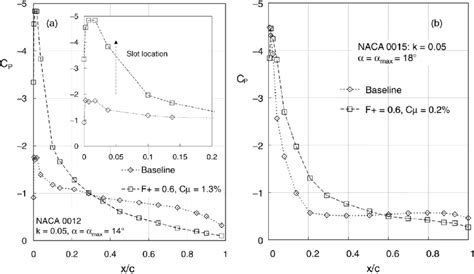 Comparison of upper surface NACA 0012 and 0015 pressures at maximum... | Download Scientific Diagram