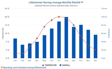 Data tables and charts monthly and yearly climate conditions in Lillehammer Norway.