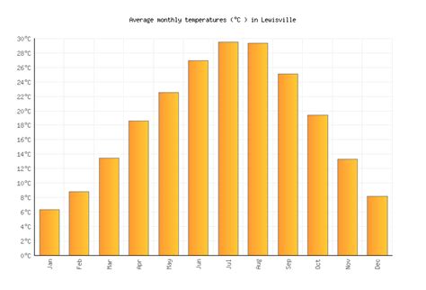 Lewisville Weather in May 2024 | United States Averages | Weather-2-Visit