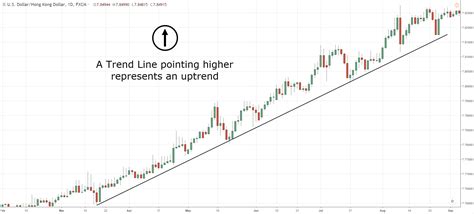 The Complete Guide to Trend Line Trading