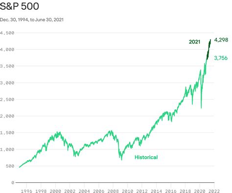 The incredible S&P 500 has quietly delivered a fortune for investors