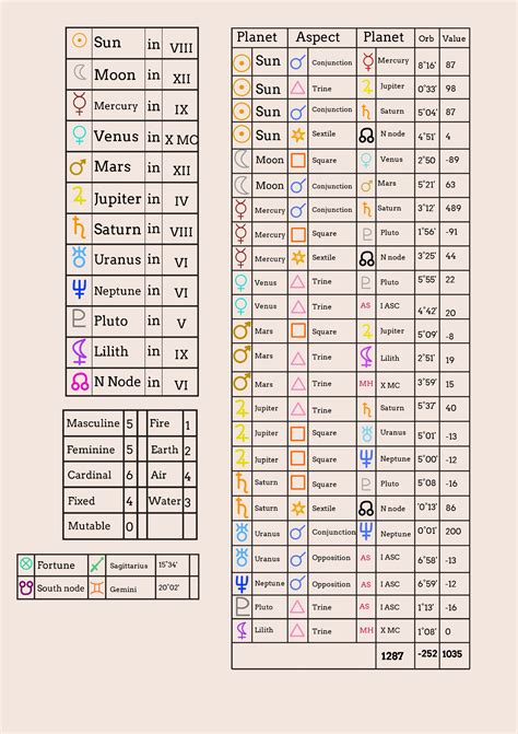 Complete Astrology Birth Chart template in Illustrator, PDF - Download ...