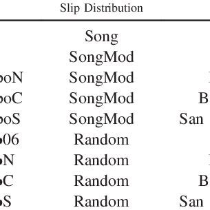 Description of Earthquake Simulations | Download Table