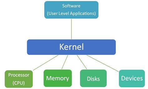 what is operating system kernel? how it interfaces with middleware.