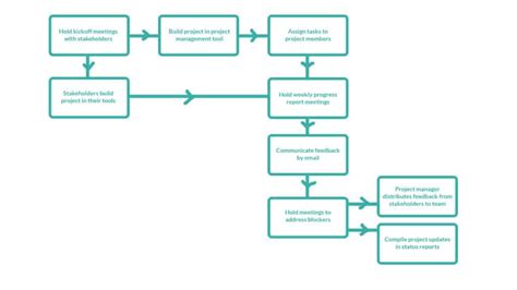 Workflow Diagram: What It Is and Why You Need One