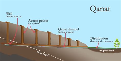 Karez System of Irrigation - Civilsdaily