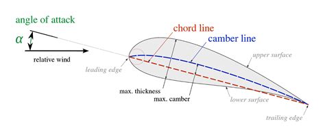 What is Angle of attack? - Aircraft Nerds