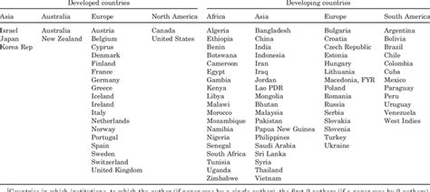 List Of Countries In The World By Continent