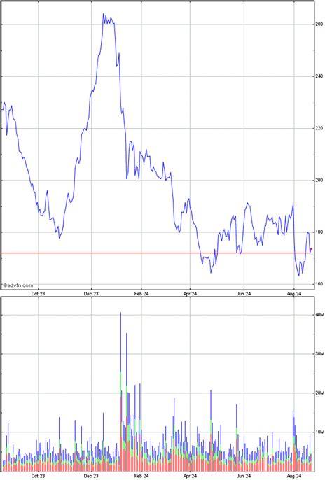 Boeing Share Chart - BA | ADVFN