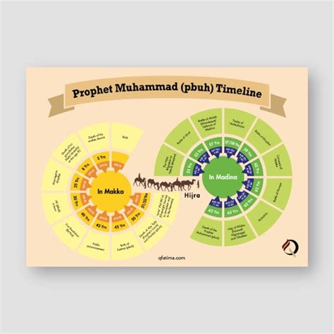 Prophet Muhammad (pbuh) – Timeline poster – QFatima