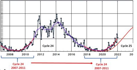 Solar Cycle 25 starting with a bang!