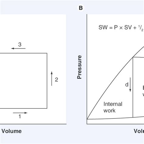 Pressure–volume diagrams in thermodynamics (steam engine) and in ...