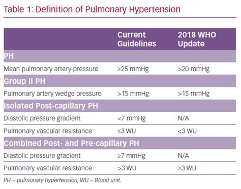 Pulmonary Hypertension in Heart Failure Patients | CFR Journal