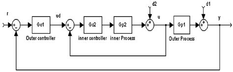 Auto-tuning of cascade control systems