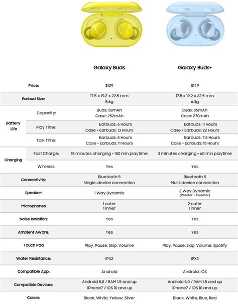 Samsung Galaxy Buds+ Specs Sheet Leaked, Here's How It Compares with ...