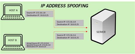 IP ADDRESS SPOOFING - PreVeil