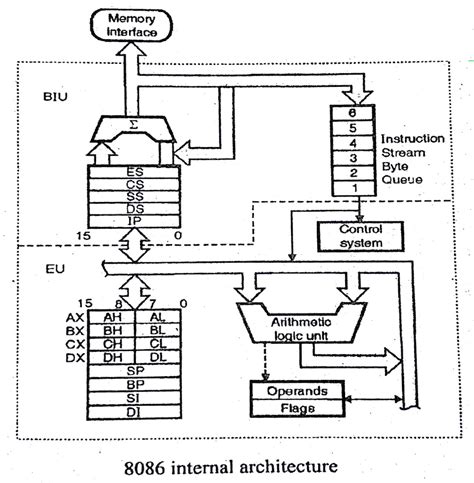 Explain the block diagram of 8086 microprocessor. - M.M.R cse
