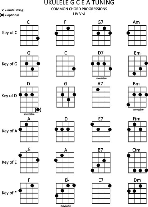 Ukulele Chord Progression Chart Pdf Tawanna Stamm - vrogue.co