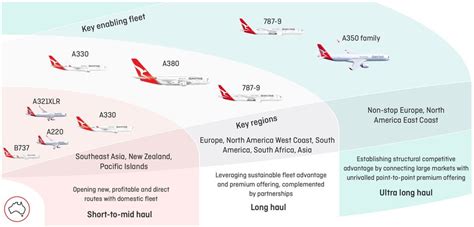 Qantas to replace A330s with Airbus A350s, Boeing 787s - Executive ...