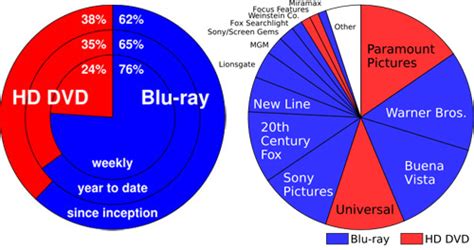 Thoughts on Blu-ray vs. HD DVD — PaulStamatiou.com