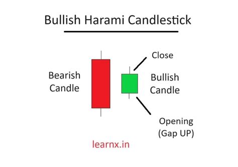 Bullish Harami Candlestick Pattern Explained