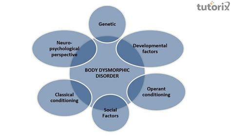 Body Dysmorphic Disorder