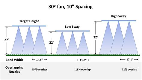 Spray Patterns for Spot Sprays – Sprayers 101