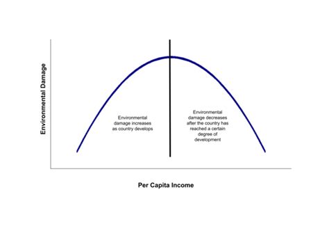 Kuznets Curve: Identifying the Source of Economic Inequality