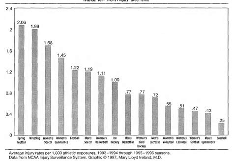 Table 15.4 from The Injured Athlete. | Semantic Scholar