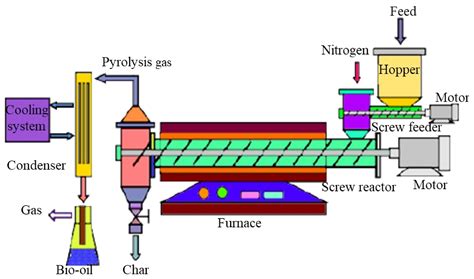 Sustainability | Free Full-Text | Progress of the Pyrolyzer Reactors ...