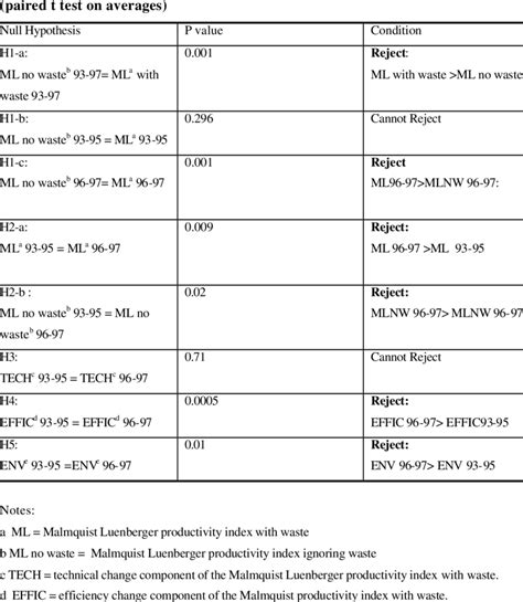 Hypothesis testing using basic t test. | Download Table